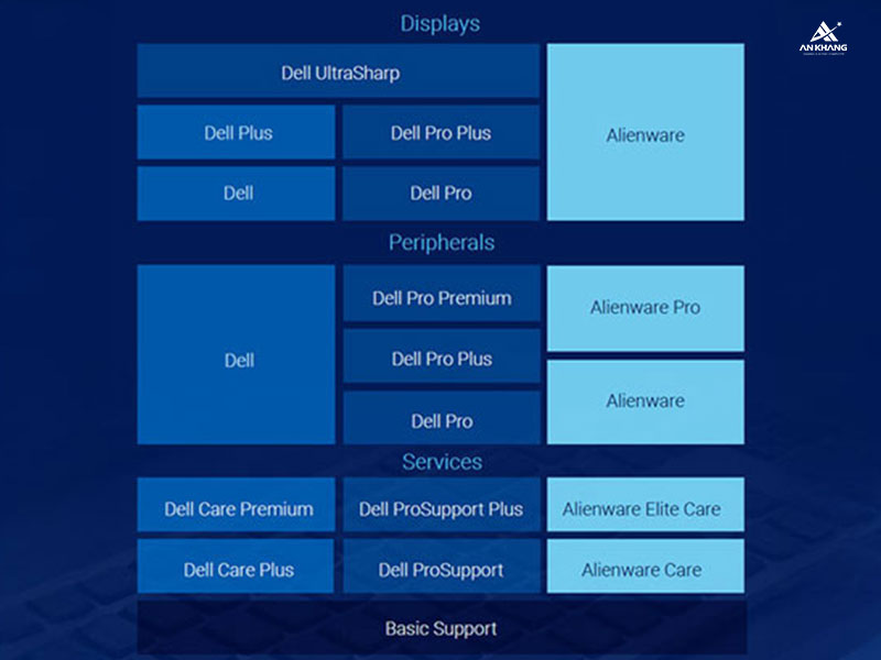 Các dòng Dell và Dell Pro sẽ được mở rộng sang cả màn hình, phụ kiện và dịch vụ