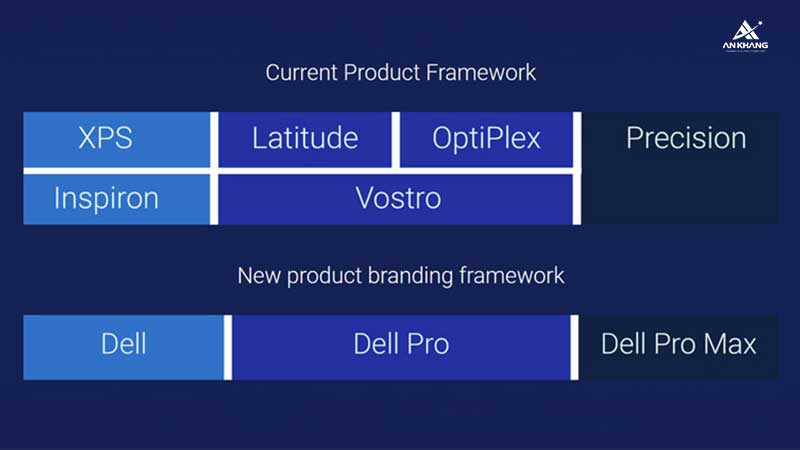 Các dòng sản phẩm cũ sẽ dần bị thay thế